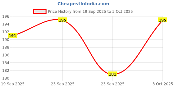 flipkart.com aryavart Plastic 6-Grid Freeze Modular Storage Box Storage Basket aryavart Price History Graph from 19 Sep 2025 to 3 Oct 2025