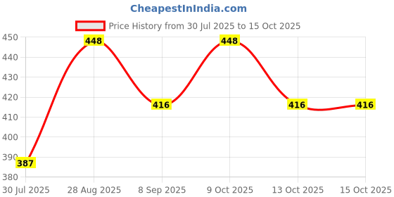 flipkart.com zailie Arylic fake nails With Glue & 48 Pc Nail Glitter And Natural Chandan Soap zailie Price History Graph from 30 Jul 2025 to 14 Oct 2025