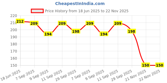 flipkart.com aryshaa 3186 Premium USB Cigar Cigarette Lighter Windproof Rechargeable Flameless Lighter Pocket Lighter aryshaa Price History Graph from 18 Jun 2025 to 22 Nov 2025