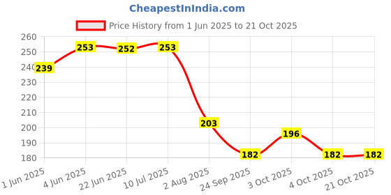 flipkart.com aryshaa Electric Heat Bag Hot Gel Bottle Pouch Massager Rectangle Shaped In Many Colours And Designs Electrical 1 L Hot Water Bag aryshaa Price History Graph from 1 Jun 2025 to 20 Oct 2025