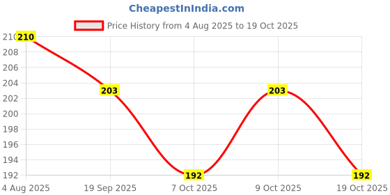 flipkart.com aryshaa Electric Heat Bag Hot Pouch Massager Warm For Winter Aches Reliever Rectangle Shaped Heating Bag Multi Colours Electrical 1 L Hot Water Bag aryshaa Price History Graph from 4 Aug 2025 to 19 Oct 2025