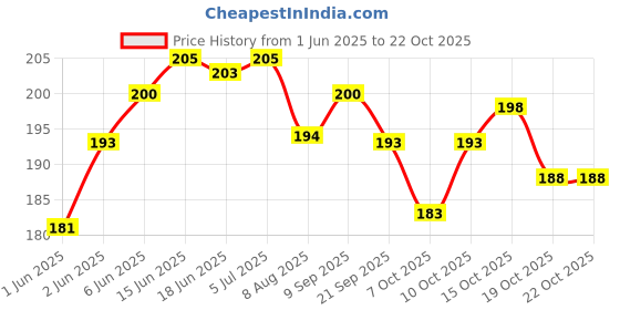 flipkart.com aryshaa Electric Heat Bag Hot Water Bottle Pouch Massager In Many Colours And Designs Electrical 1 L Hot Water Bag aryshaa Price History Graph from 1 Jun 2025 to 21 Oct 2025