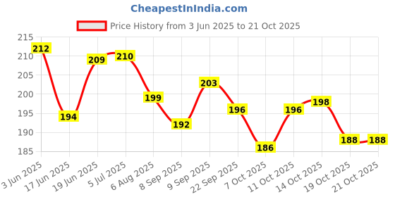 flipkart.com aryshaa Electric Heat Bag Hot Water Bottle Pouch Massager In Many Designs & Colors Electrical 1 L Hot Water Bag aryshaa Price History Graph from 3 Jun 2025 to 21 Oct 2025