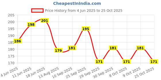 flipkart.com aryshaa Electric Hot Gel Bag,Pouch,Pack for Pain Relief - Premium Quality Many Colours And Designs Electric 1 L Hot Water Bag aryshaa Price History Graph from 4 Jun 2025 to 25 Oct 2025
