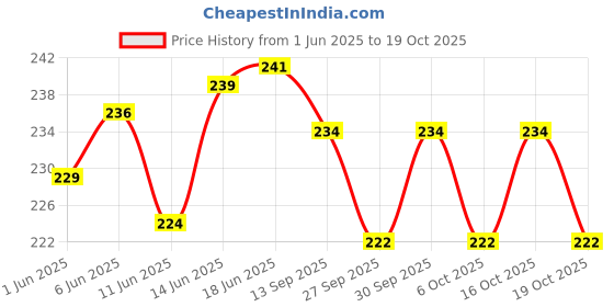 flipkart.com aryshaa Electric Hot Water Heating Bag For Joint & Muscles Pain Electrical 1 L Hot Water Bag aryshaa Price History Graph from 1 Jun 2025 to 19 Oct 2025