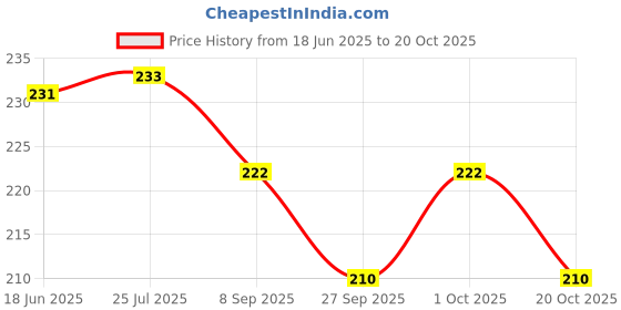 flipkart.com aryshaa Electric Rechargeable Heating Pad For Body Pain Relief I Electric 1 L Hot Water Bag aryshaa Price History Graph from 18 Jun 2025 to 20 Oct 2025