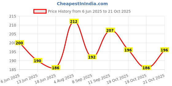 flipkart.com aryshaa Electric Warm Gel Bag With AutoCut for Quick Pain Relief In Electric 1 L Hot Water Bag aryshaa Price History Graph from 6 Jun 2025 to 21 Oct 2025