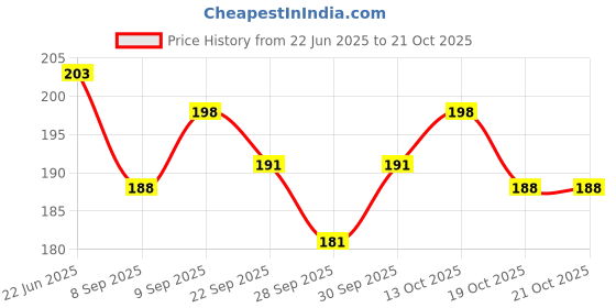 flipkart.com aryshaa Electro Thermal Warm Bag for Pain Releif & Massager Electrical 1 L Hot Water Bag aryshaa Price History Graph from 22 Jun 2025 to 21 Oct 2025