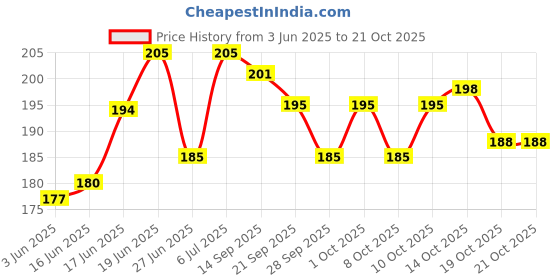flipkart.com aryshaa Electronic Heating Pad For Winter And For Full Body Pain Relief Electrical 1 L Hot Water Bag aryshaa Price History Graph from 3 Jun 2025 to 21 Oct 2025