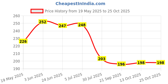flipkart.com aryshaa Electrothermal Hot Water Bag, Electric Heating Gel Pad-Heat Pouch Hot Water Bottle Bag, Electric Hot Water Bag, Heating Pad for Joint, Muscle Pains, Warm Water Bag In Many Colours And Designs Electric 1 L Hot Water Bag aryshaa Price History Graph from 19 May 2025 to 22 Oct 2025