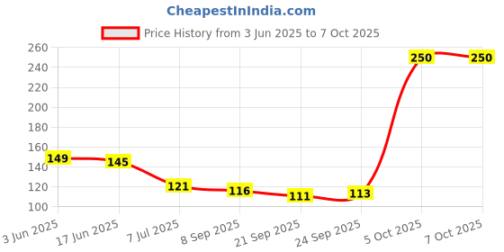 flipkart.com aryshaa Finger Digital Electronic Tally Counter, Head Count Multicolor 3pcs Digital Tally Counter aryshaa Price History Graph from 3 Jun 2025 to 6 Oct 2025