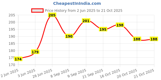 flipkart.com aryshaa Gel Electric Warm Bag Electrical 1 L Hot Water Bag In Many Colours and Designs Electrical 1 L Hot Water Bag aryshaa Price History Graph from 2 Jun 2025 to 20 Oct 2025