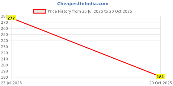 flipkart.com aryshaa Gold Plated Poker Playing Cards aryshaa Price History Graph from 25 Jul 2025 to 20 Oct 2025