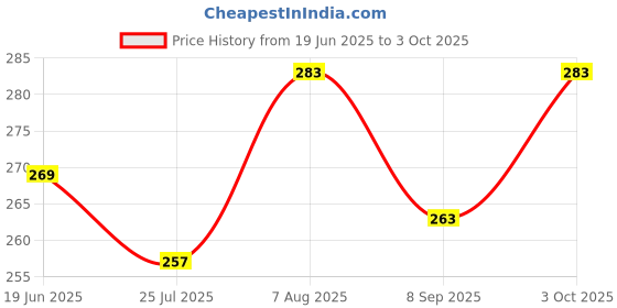 flipkart.com aryshaa Good Quality 4 Digit Manual Hand held Tally Counter Digital Tally Counter aryshaa Price History Graph from 19 Jun 2025 to 3 Oct 2025