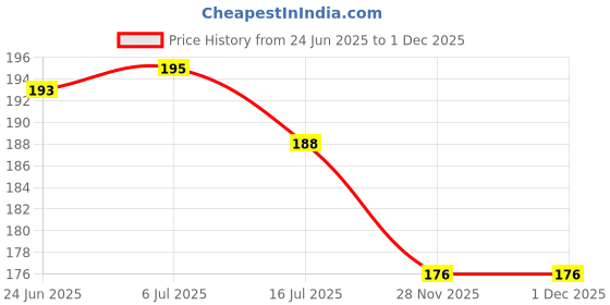 flipkart.com aryshaa New Mini Flash Light Torches Stainless Steel LED Flashlight Round Moon Shape with Keychain Pen for Camping,Doctors,Dentist, Moon Light Torch aryshaa Price History Graph from 24 Jun 2025 to 1 Dec 2025