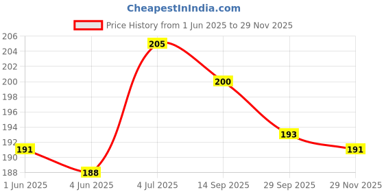 flipkart.com aryshaa Premium Quality Electric Rechargeable Heating Pad For Body Pain Relief Electrical 1 L Hot Water Bag aryshaa Price History Graph from 1 Jun 2025 to 29 Nov 2025
