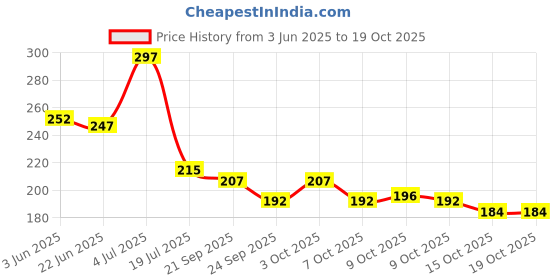 flipkart.com aryshaa Premium Quality In Many Colours And Designs Electrical 1 L Hot Water Bag aryshaa Price History Graph from 3 Jun 2025 to 19 Oct 2025