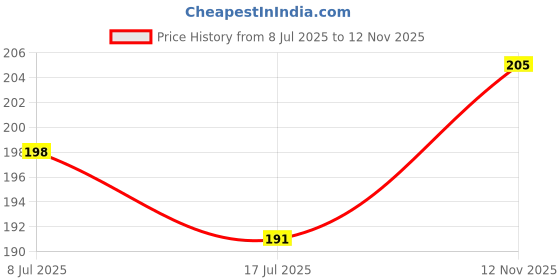 flipkart.com aryshaa Premium Quality Laser Torch. Torch aryshaa Price History Graph from 8 Jul 2025 to 12 Nov 2025