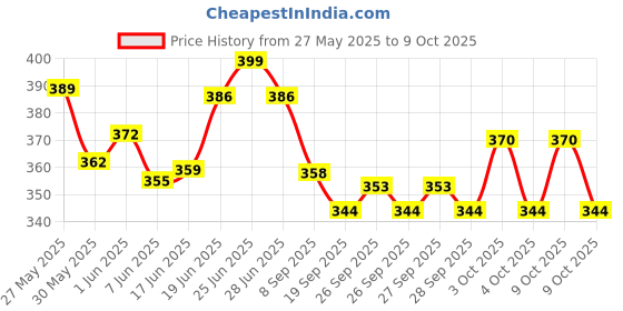 flipkart.com aryshaa Steam Powered Toy Boat (Nav) Pop Put Putt Candle Powered Fuel Flame With Free Dropper (Pack Of 4 Pcs) Bath Toy aryshaa Price History Graph from 27 May 2025 to 9 Oct 2025