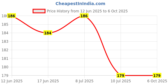 flipkart.com aryshaa Switch Control and Pen Shape Moon Light Pocket Laser Torch in silver body. Torch aryshaa Price History Graph from 12 Jun 2025 to 6 Oct 2025