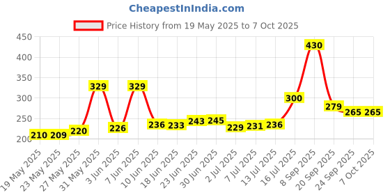 flipkart.com aryshaa Tally Counter Digital Electronic Counter - Color multi (Pack of 8) Digital Tally Counter aryshaa Price History Graph from 19 May 2025 to 6 Oct 2025