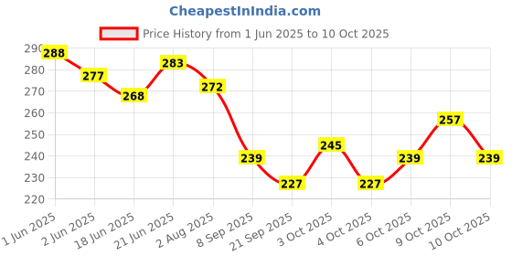 flipkart.com aryshaa ™ Digital Tally Counter SXH5136 Shape Electronics Prayer Digital Tasbih Counter Digital Tally Counter aryshaa Price History Graph from 1 Jun 2025 to 9 Oct 2025