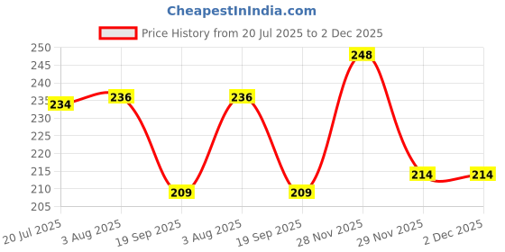 flipkart.com aryshaa USB Pocket Lighter Rechargeable Flame Free Multicolor USB Lighter Pocket Lighter aryshaa Price History Graph from 20 Jul 2025 to 2 Dec 2025