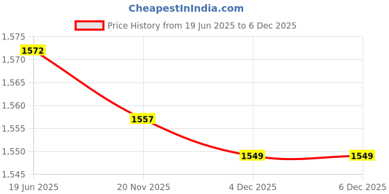 flipkart.com arythe Skullcandy Crusher 3.0 Ear Pads Cushion Over The Ear Headphone Cushion Price History Graph from 19 Jun 2025 to 4 Dec 2025