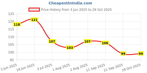 flipkart.com jogeshvari Aryuvedic Natural Made Formula Hair oil 100ml Hair Oil jogeshvari Price History Graph from 3 Jun 2025 to 29 Oct 2025