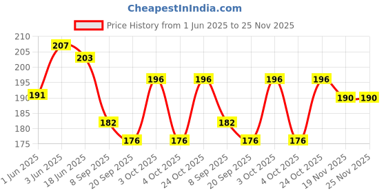flipkart.com arzonai UV Protection Round Sunglasses (Free Size) arzonai Price History Graph from 1 Jun 2025 to 24 Nov 2025