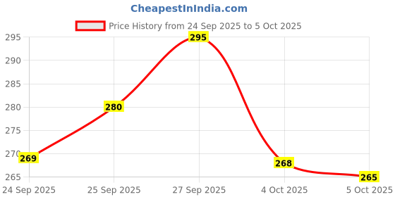 flipkart.com arzoo Wall Hanging Macrame Decor Round Shap Mirror arzoo Price History Graph from 24 Sep 2025 to 5 Oct 2025