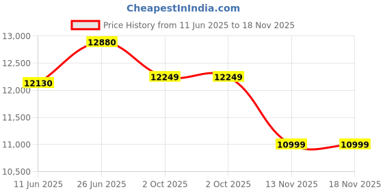 flipkart.com Arzopa A1 39.62 cm (15.6 inch) Full HD IPS Panel Portable Monitor (A1 Gamut) Price History Graph from 11 Jun 2025 to 18 Nov 2025