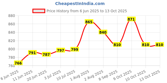 flipkart.com as Agility kit 4 Mtr. Ladder 10 saucer 6 cone of 6 inch 6 hurdle Football Kit as Price History Graph from 6 Jun 2025 to 13 Oct 2025