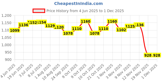 flipkart.com as Agility kit 4 Mtr. Ladder 10 saucer 6 cone of 6 inch 6 hurdle Football Kit as Price History Graph from 4 Jun 2025 to 30 Nov 2025