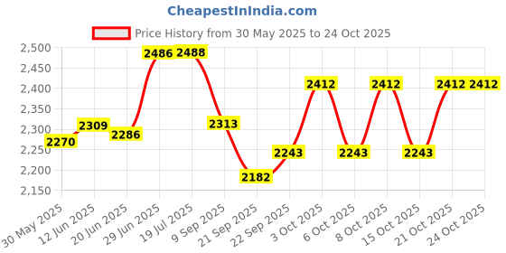 flipkart.com aarmee solar AS-AIO-20w-ABS Street Light Outdoor Lamp aarmee solar Price History Graph from 30 May 2025 to 23 Oct 2025