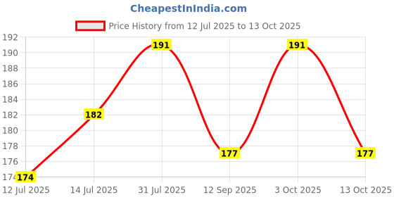 flipkart.com as Cone Marker Pack of 10 as Price History Graph from 12 Jul 2025 to 13 Oct 2025