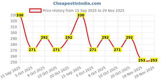 flipkart.com as Cone Marker Pack of 10 as Price History Graph from 15 Sep 2025 to 29 Nov 2025