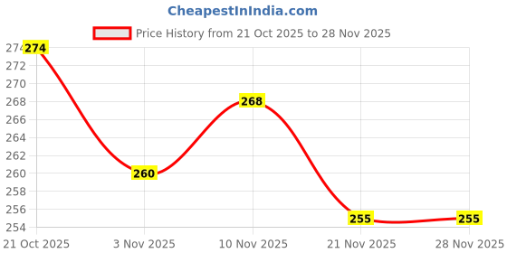 flipkart.com as Cone Marker Pack of 25 as Price History Graph from 21 Oct 2025 to 27 Nov 2025