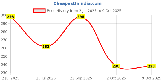 flipkart.com as enterprise Drummer Key-Operated Monkey Toy For Baby Kid with Drumming and Dancing Action as enterprise Price History Graph from 2 Jul 2025 to 9 Oct 2025