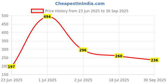 flipkart.com as enterprise Monkey Dancing Musical Drum Toy - Key Operated - Fun Toy for Kids as enterprise Price History Graph from 23 Jun 2025 to 30 Sep 2025