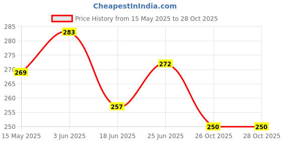 flipkart.com as enterprise MS 0026 High Quality Combo of Silicone material Swimming Cap, Goggles and Ear Plug for Men, Women & Kids Swimming Kit as enterprise Price History Graph from 15 May 2025 to 26 Oct 2025