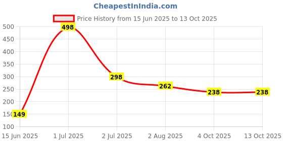 flipkart.com as enterprise Walking Elephant Drummer Toy as enterprise Price History Graph from 15 Jun 2025 to 11 Oct 2025