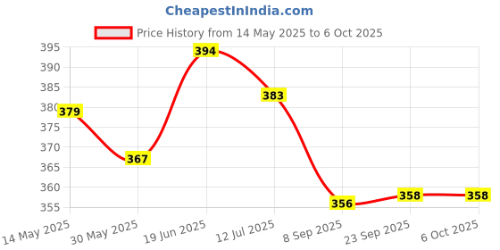 flipkart.com as enterprises Nylon Volleyball Net , Court Net (Black) Volleyball Net as enterprises Price History Graph from 14 May 2025 to 6 Oct 2025