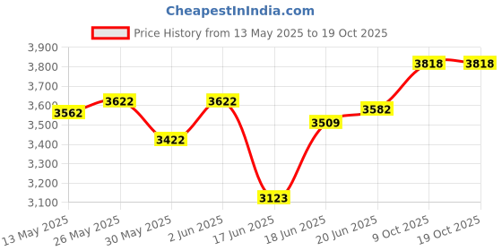 flipkart.com shri mahal antiques As Four K/9 Super Fine LED Crystal Jhumar Chandelier Ceiling Lamp shri mahal antiques Price History Graph from 13 May 2025 to 18 Oct 2025