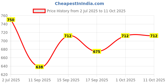 flipkart.com as grabion Men Black Messenger Bag - Extra Spacious as grabion Price History Graph from 2 Jul 2025 to 11 Oct 2025