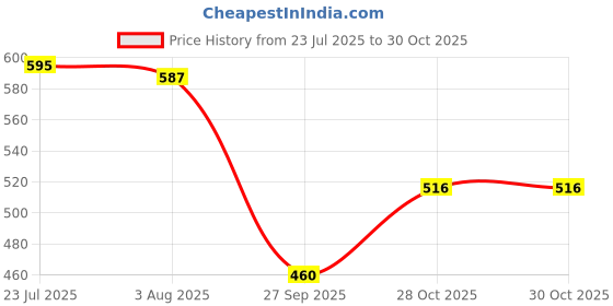 flipkart.com as industries Metal Hanging Cross Wire Fruit & Vegetable Basket, Bowl, Iron Fruit & Vegetable Basket as industries Price History Graph from 23 Jul 2025 to 29 Oct 2025