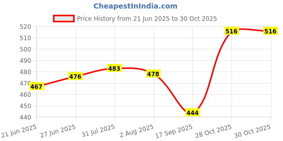 flipkart.com as industries Metal Knitted Mesh Wire Fruit & Vegetable Basket for Dinning Table, Iron Fruit & Vegetable Basket as industries Price History Graph from 21 Jun 2025 to 30 Oct 2025