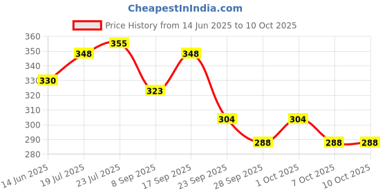 flipkart.com as-it-is nutrition AS-IT-IS ATOM Creatine Monohydrate 100g - 32 Servings, Cool Spearmint Creatine as-it-is nutrition Price History Graph from 14 Jun 2025 to 10 Oct 2025