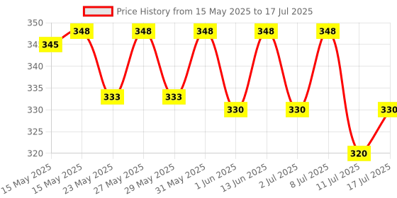 flipkart.com as-it-is nutrition AS-IT-IS ATOM Creatine Monohydrate 100g - 32 Servings, Strawberry Lemonade Creatine as-it-is nutrition Price History Graph from 15 May 2025 to 11 Jul 2025