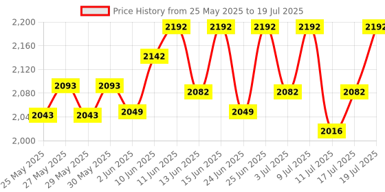 flipkart.com as-it-is nutrition AS-IT-IS ATOM Whey Protein 1kg with Digestive Enzymes, Classic Red Velvet Whey Protein as-it-is nutrition Price History Graph from 25 May 2025 to 11 Jul 2025